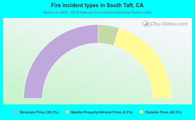 Fire incident types in South Taft, CA