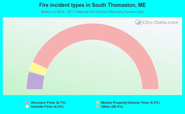 Fire incident types in South Thomaston, ME
