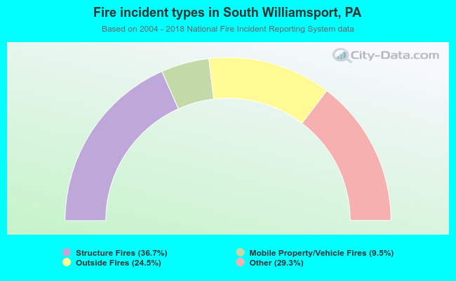 Fire incident types in South Williamsport, PA