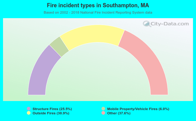 Fire incident types in Southampton, MA
