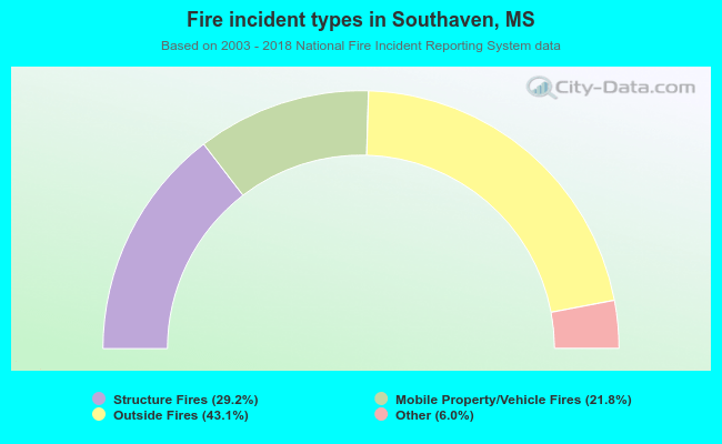 Fire incident types in Southaven, MS