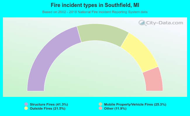 Fire incident types in Southfield, MI