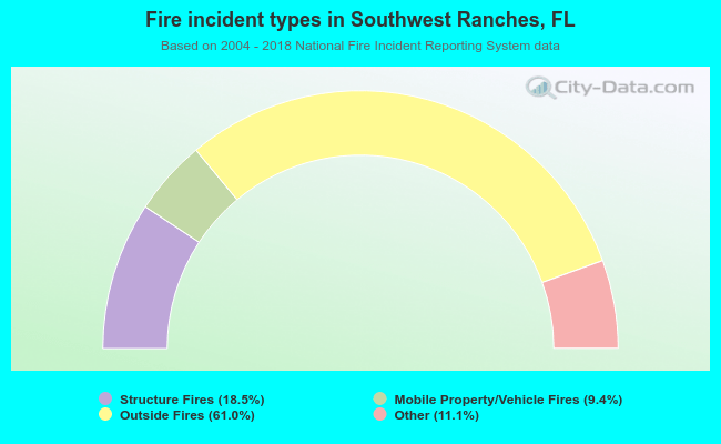 Fire incident types in Southwest Ranches, FL