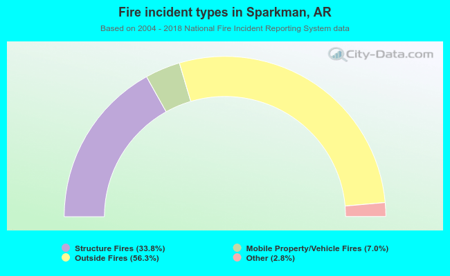 Fire incident types in Sparkman, AR