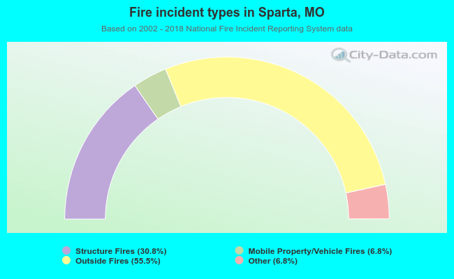 Fire incident types in Sparta, MO