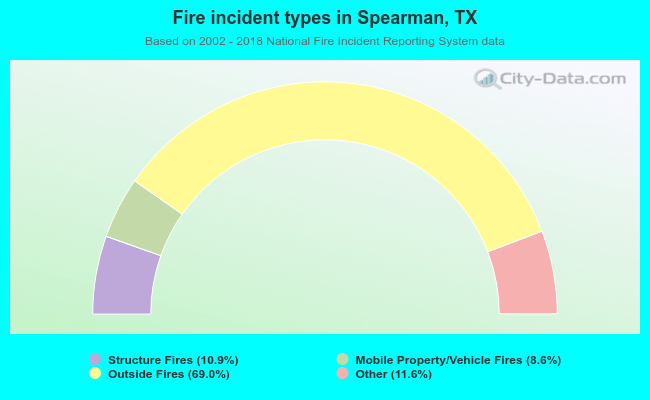 Fire incident types in Spearman, TX