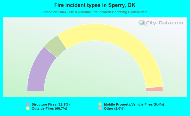 Fire incident types in Sperry, OK