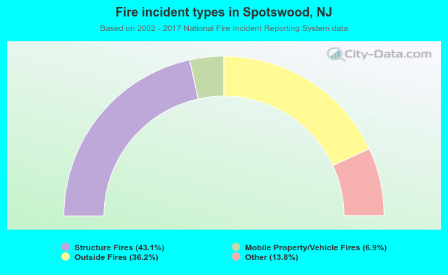 Fire incident types in Spotswood, NJ