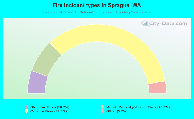 Fire incident types in Sprague, WA