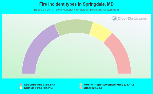 Fire incident types in Springdale, MD