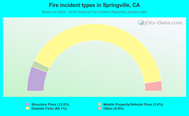 Fire incident types in Springville, CA