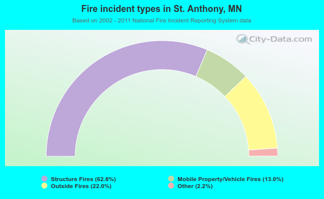 Fire incident types in St. Anthony, MN