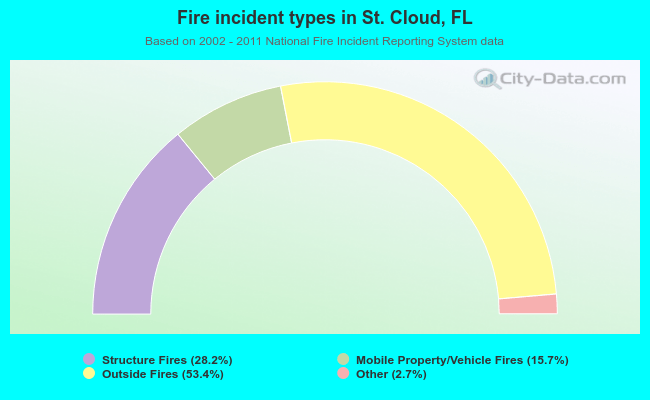 Fire incident types in St. Cloud, FL