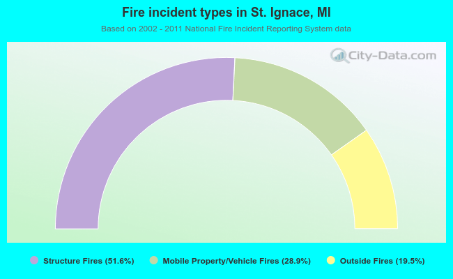 Fire incident types in St. Ignace, MI