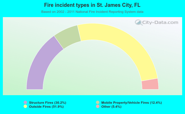 Fire incident types in St. James City, FL