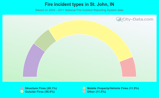 Fire incident types in St. John, IN