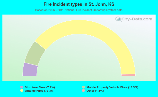 Fire incident types in St. John, KS