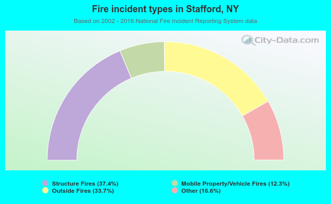 Fire incident types in Stafford, NY