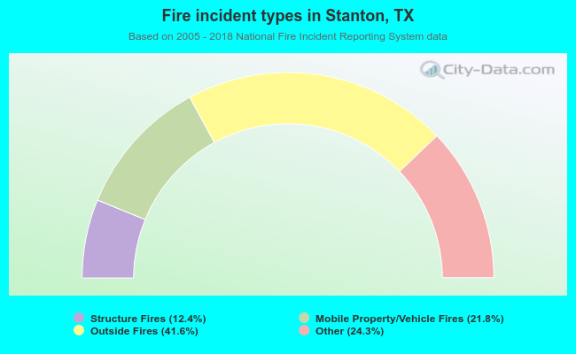 Fire incident types in Stanton, TX