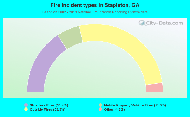 Fire incident types in Stapleton, GA
