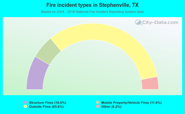 Fire incident types in Stephenville, TX