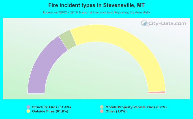 Fire incident types in Stevensville, MT