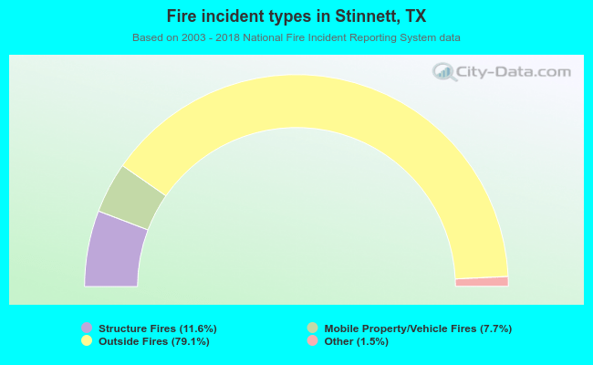 Fire incident types in Stinnett, TX