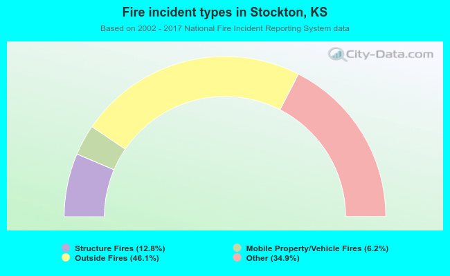 Fire incident types in Stockton, KS