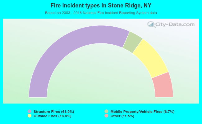 Fire incident types in Stone Ridge, NY