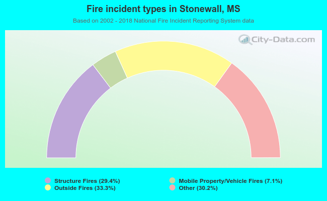 Fire incident types in Stonewall, MS
