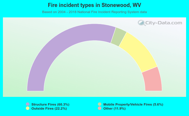 Fire incident types in Stonewood, WV