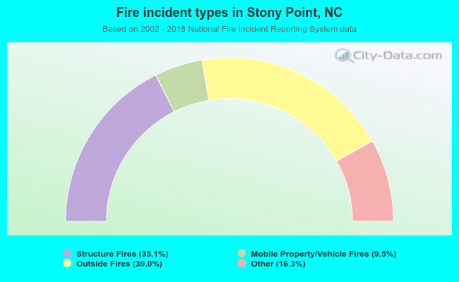 Fire incident types in Stony Point, NC