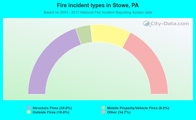 Fire incident types in Stowe, PA