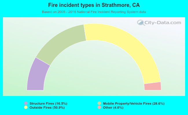 Fire incident types in Strathmore, CA