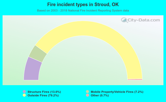 Fire incident types in Stroud, OK