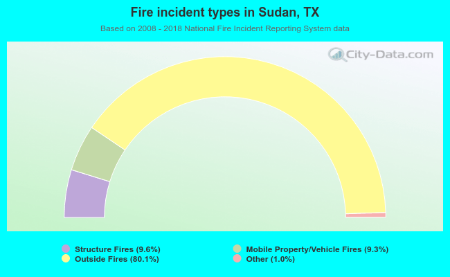 Fire incident types in Sudan, TX