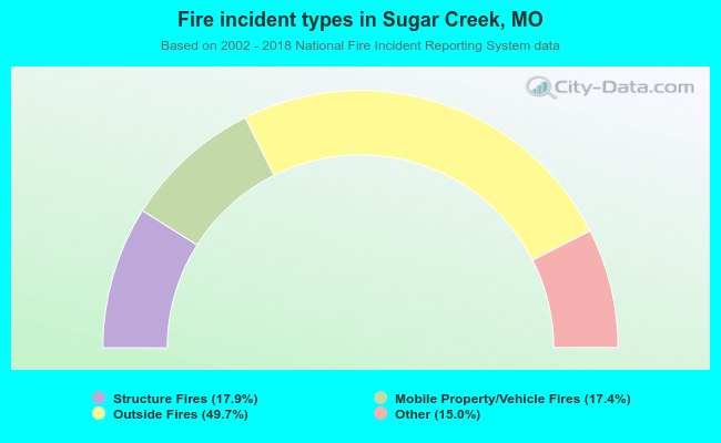 Fire incident types in Sugar Creek, MO