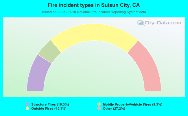 Fire incident types in Suisun City, CA