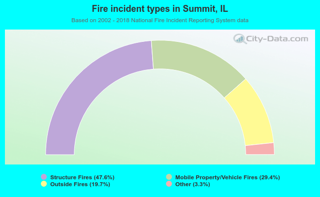 Fire incident types in Summit, IL