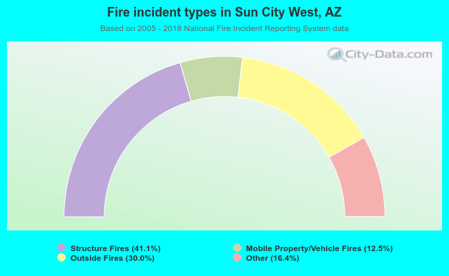 Fire incident types in Sun City West, AZ