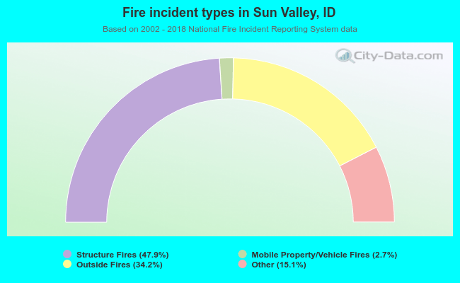 Fire incident types in Sun Valley, ID