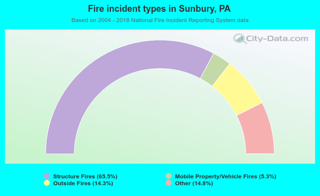 Fire incident types in Sunbury, PA