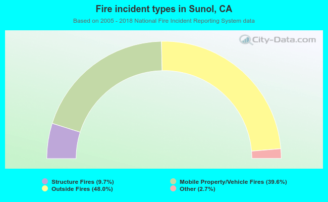 Fire incident types in Sunol, CA