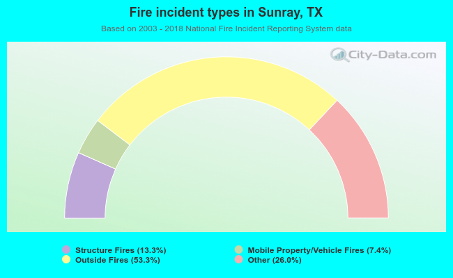 Fire incident types in Sunray, TX