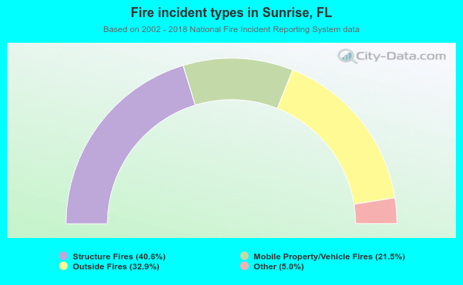 Fire incident types in Sunrise, FL