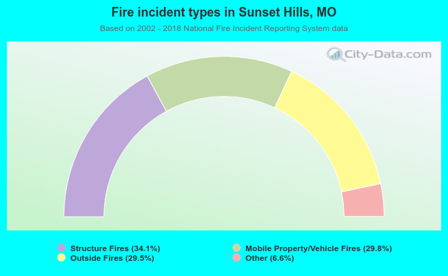 Fire incident types in Sunset Hills, MO