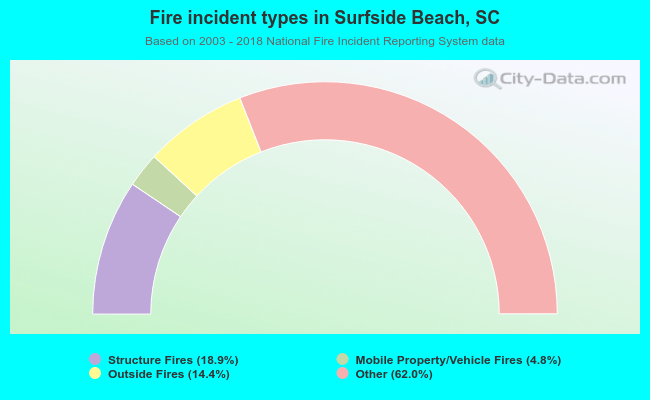 Fire incident types in Surfside Beach, SC
