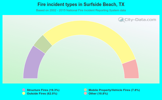 Fire incident types in Surfside Beach, TX