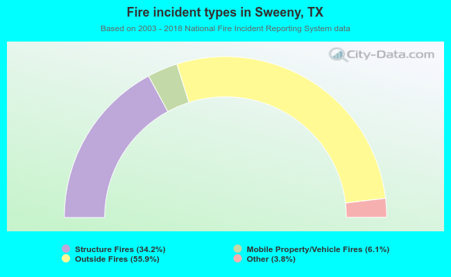 Fire incident types in Sweeny, TX