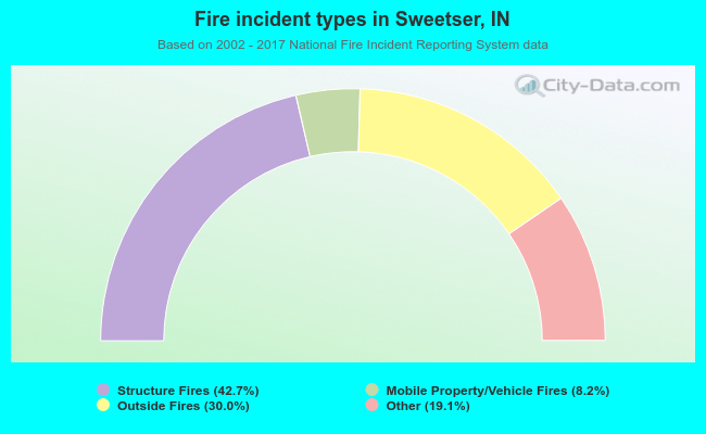 Fire incident types in Sweetser, IN
